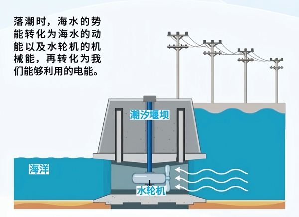 潮汐发电的原理图1.jpg